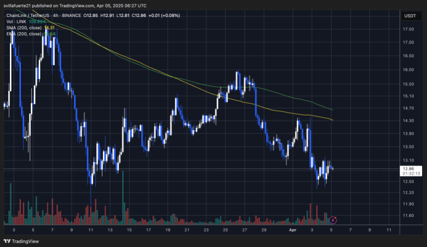 Enlace intentando superar por encima de $ 13 | Fuente: LinkUSDT Chart en TradingView