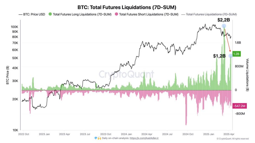 Bitcoin Total Futures Liquidations | Fuente: Axel Adler en X