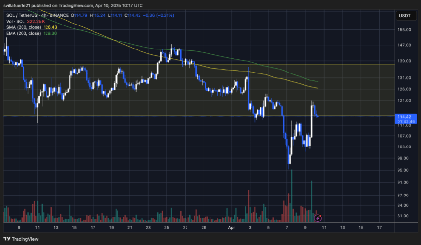 Sol que muestra signos de recuperación | Fuente: Solusdt Chart en TradingView