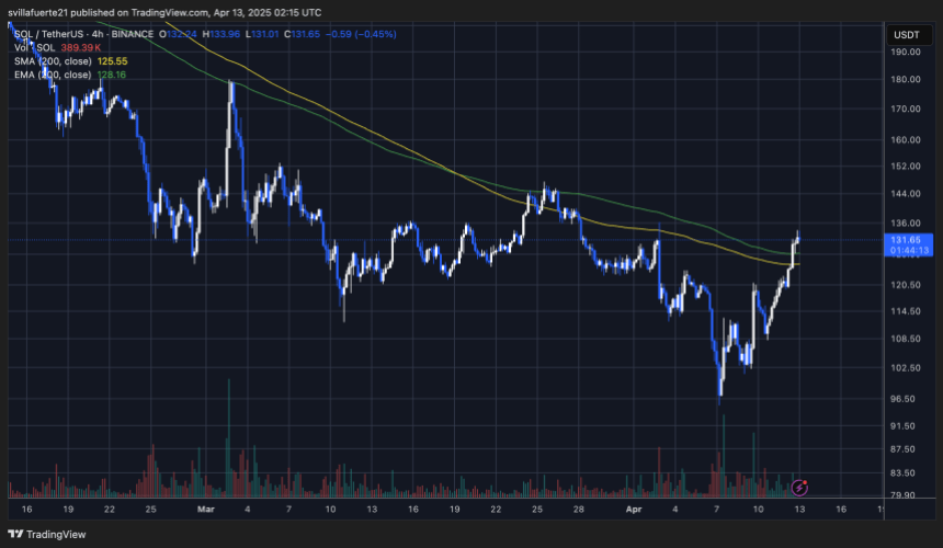 Sol Comercio por encima de 4 horas 200 Ma y Ema | Fuente: Solusdt Chart en TradingView