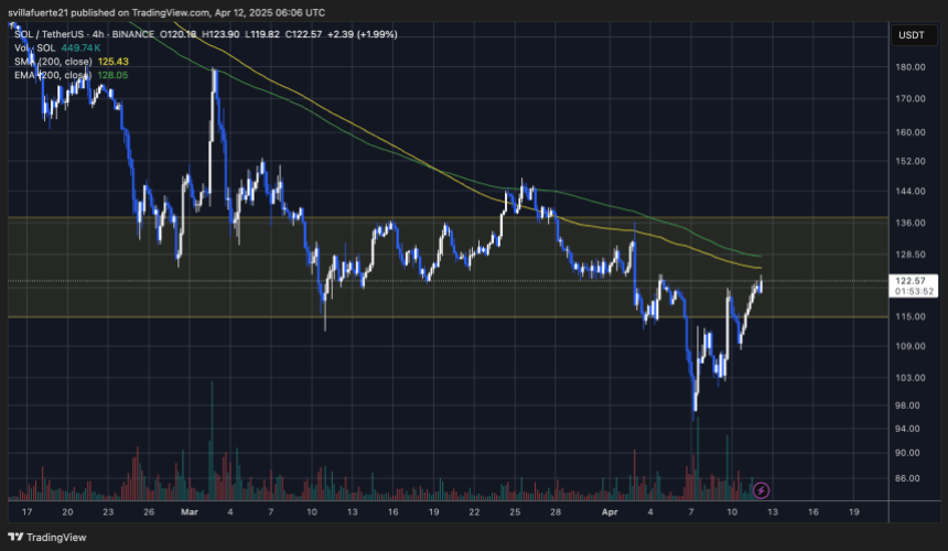 SOL Prueba de niveles de suministro crítico | Fuente: Solusdt Chart en TradingView