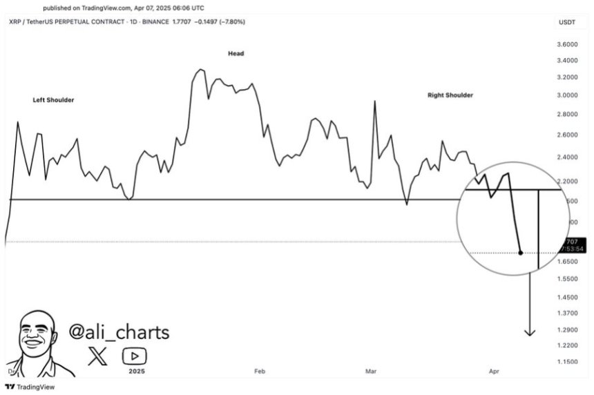 XRP descomponiéndose del patrón de cabeza y hombros. Fuente: Ali Martínez en X