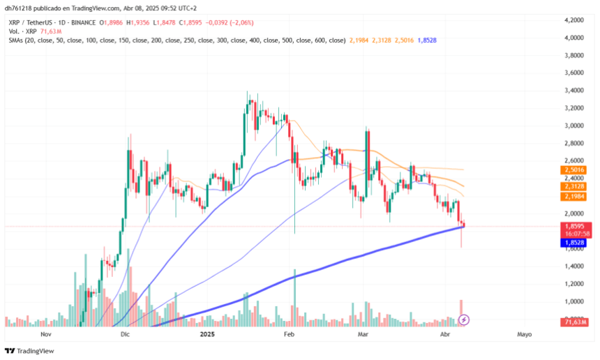 Cerca de precios por debajo de la marca de $ 2. Fuente: cuadro XRPUSDT en TradingView