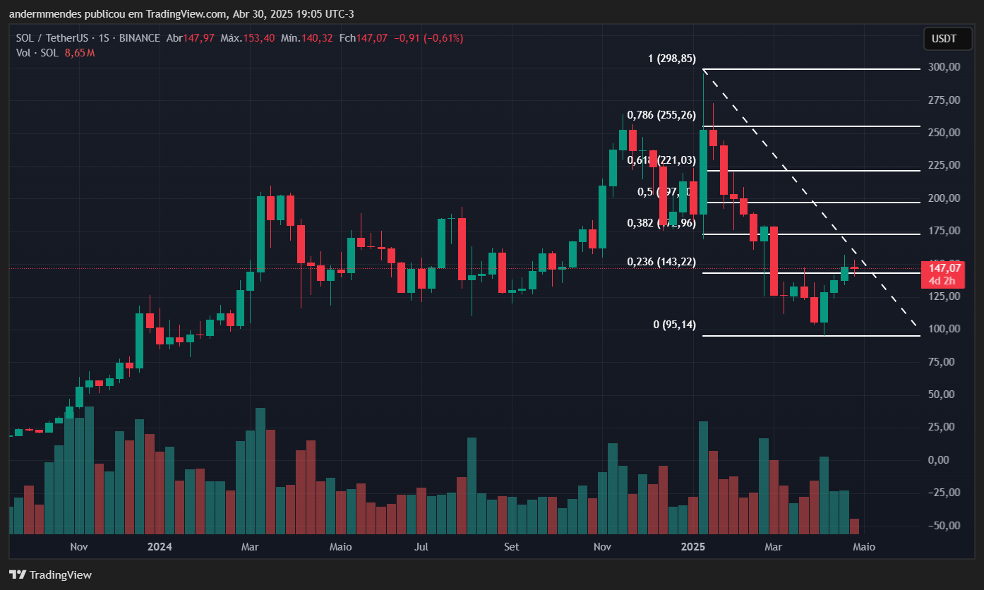Gráfico Solana (SOL) en TradingView