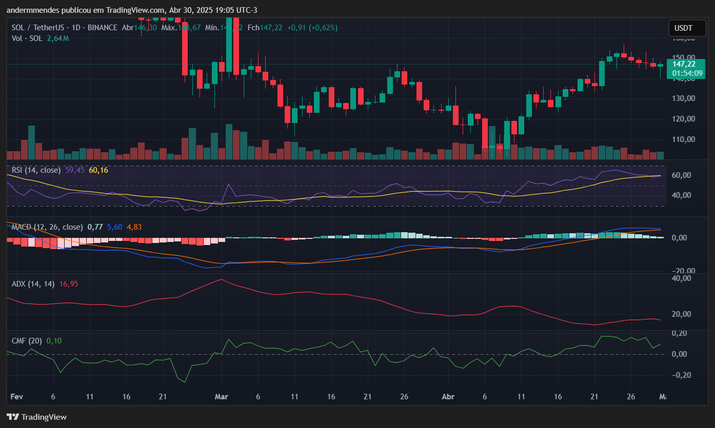 Gráfico Solana (SOL) en TradingView