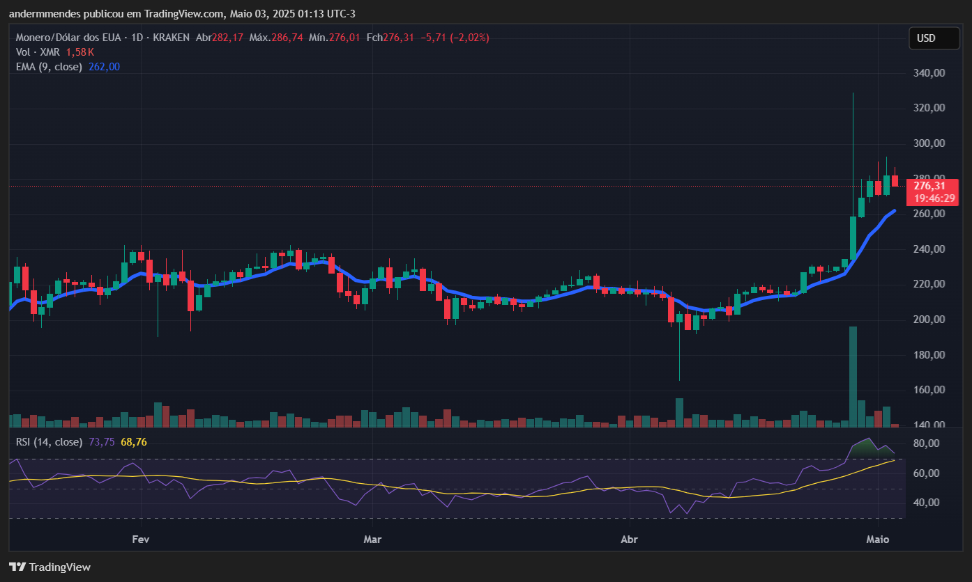 Mejor criptomoneda: Monero Chart (XMR) en TradingView