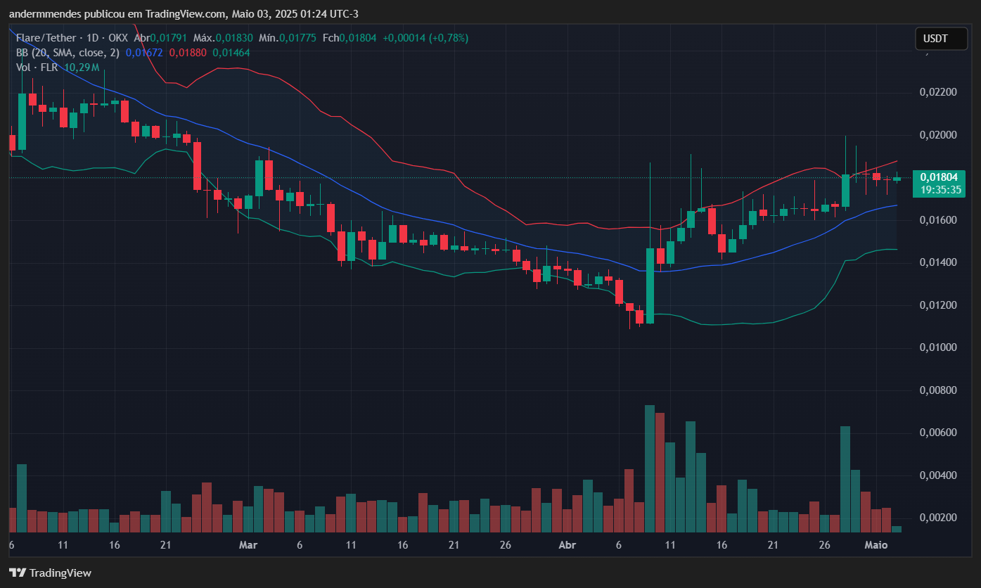 Gráfico de Flare (FLR) en TradingView