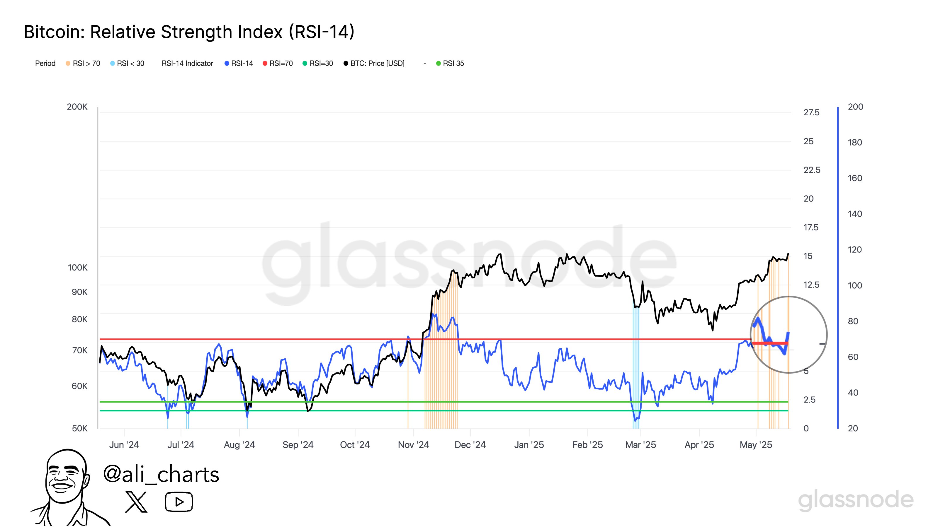 RSI de Bitcoin