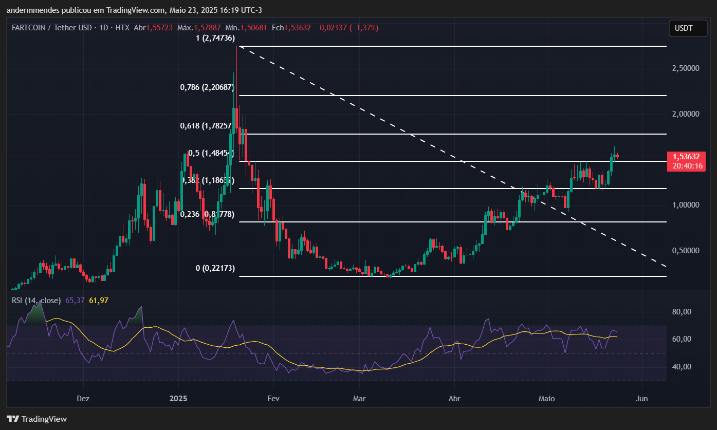 Gráfico de fartcoin (fartcoin) en TradingView