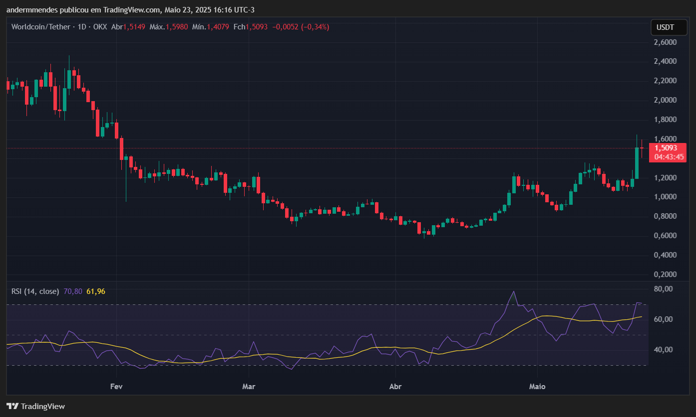 Gráfico de WorldCoin (WLD) en TradingView