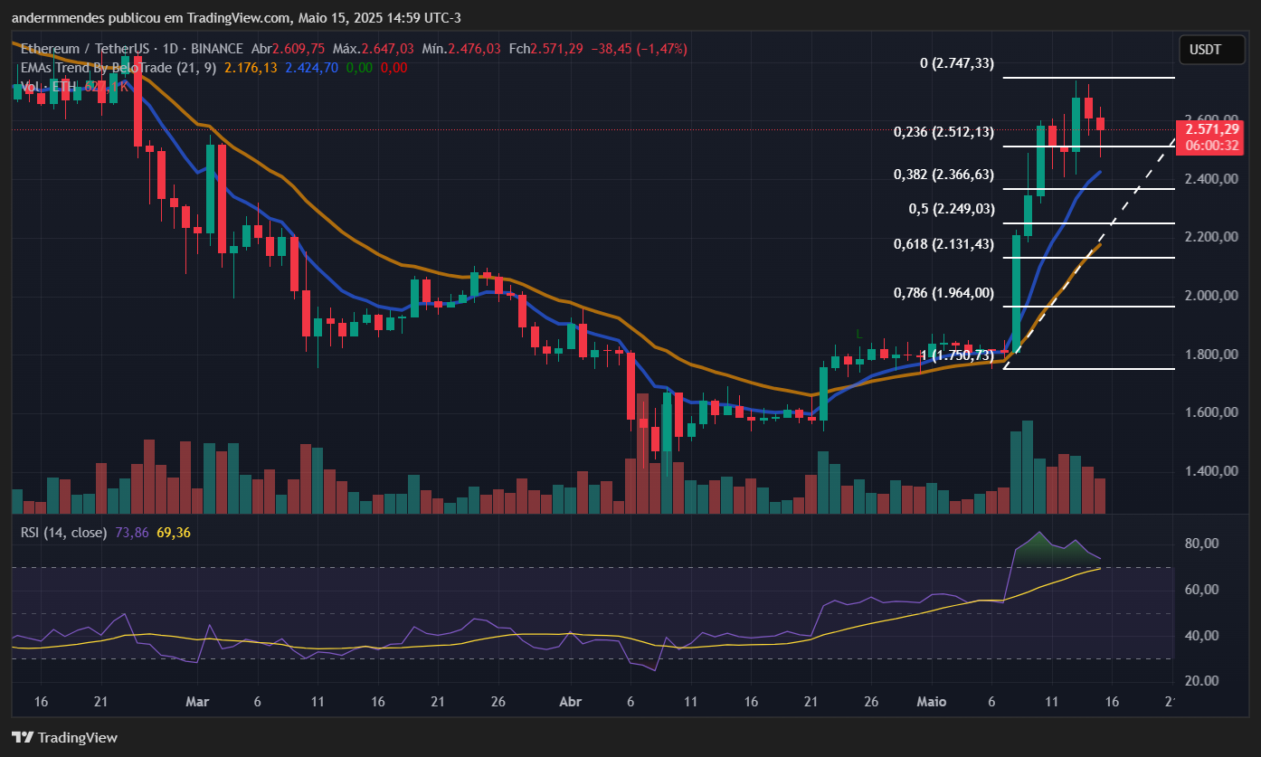 Gráfico Ethereum (ETH) en TradingView