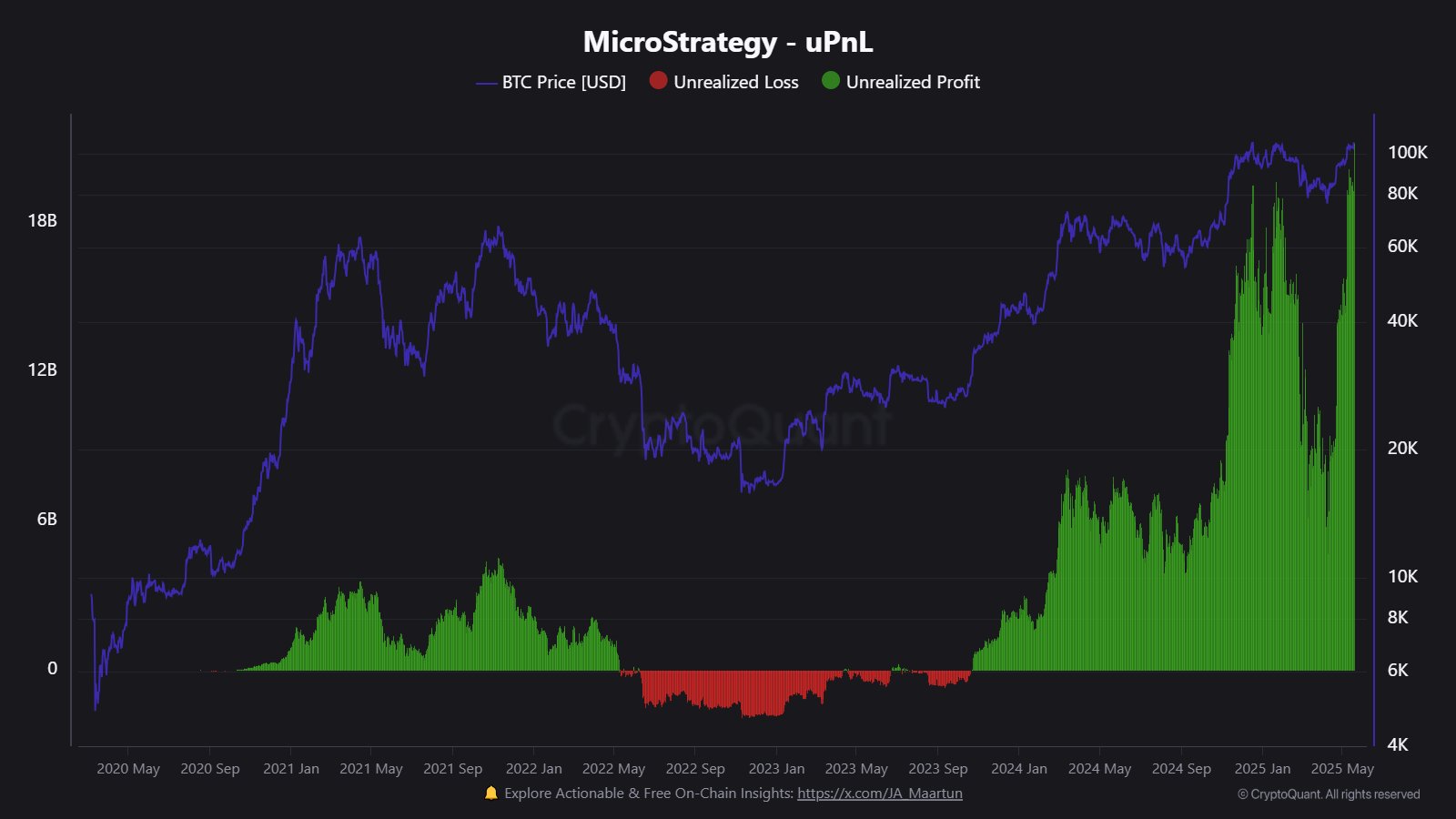 Tenencias de Bitcoin de la estrategia