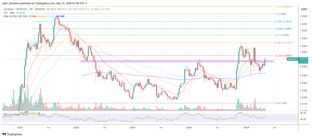 Precio cardano