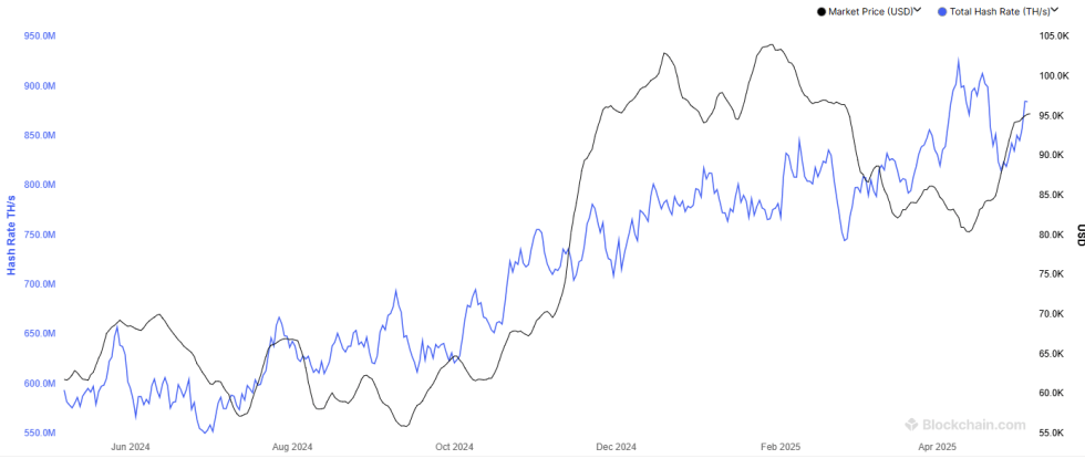 Hashrate de Bitcoin