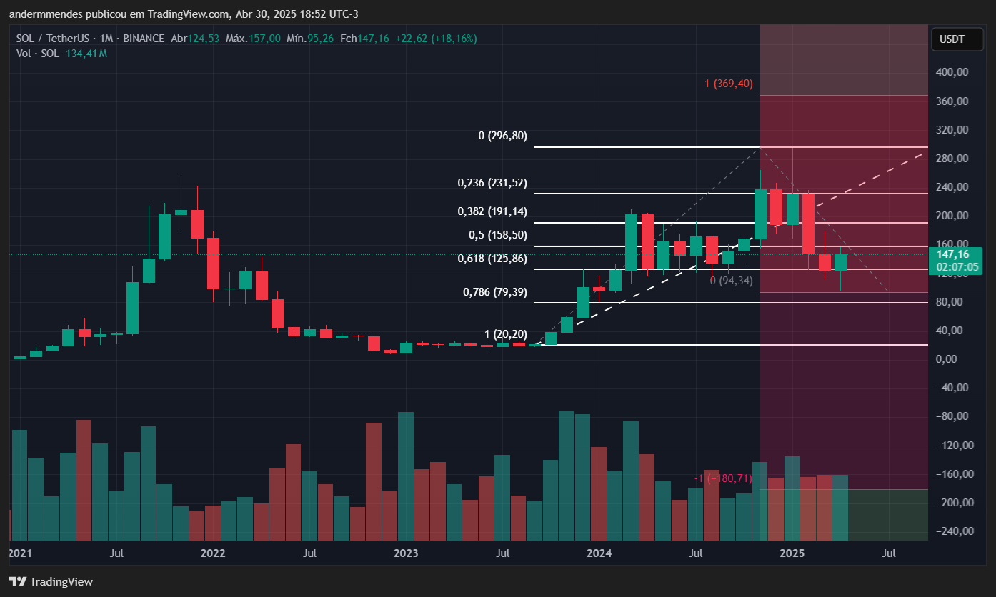 Gráfico Solana (SOL) en TradingView