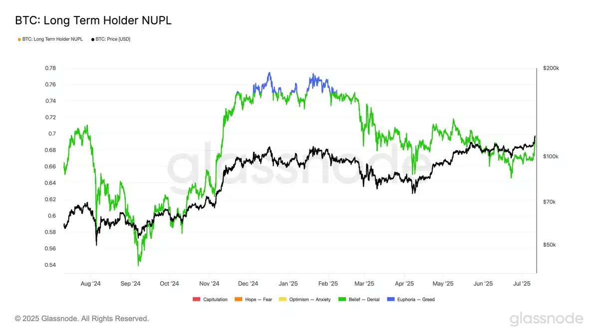 Bitcoin NUPL