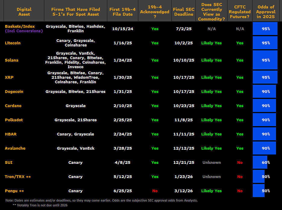 Probabilidades actualizadas de ETF de AltCoin por Bloomberg