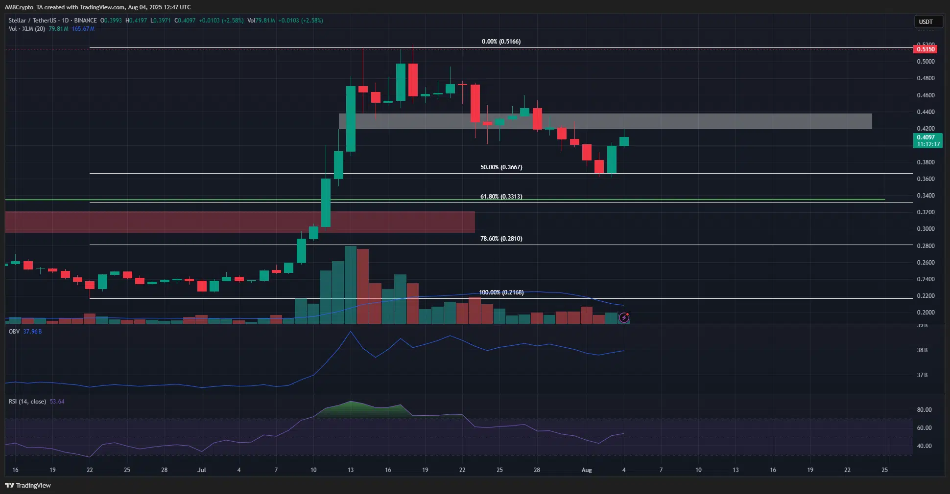 XLM Gráfico de 1 día