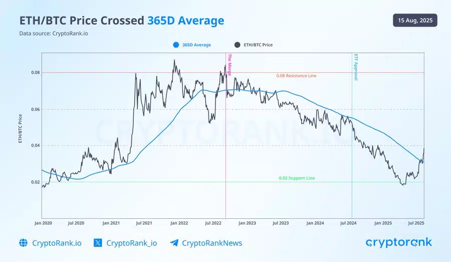 ETH/BTC