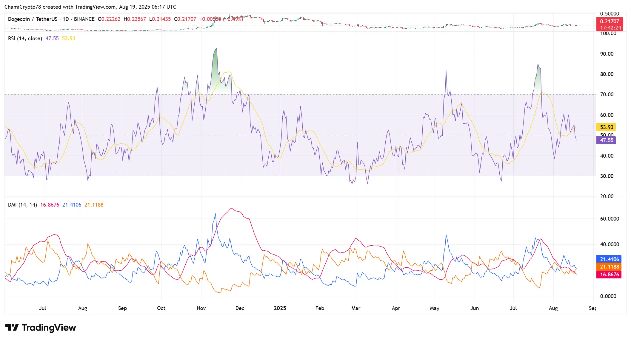 Acción de precio de DOGE 