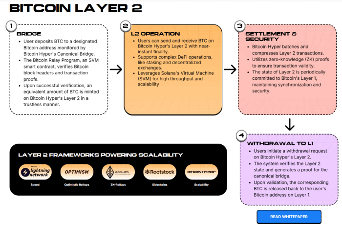 Arquitectura de Bitcoin Hyper