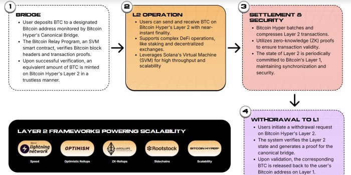 El ecosistema de capa 2 de Bitcoin Hyper explicado, paso a paso.