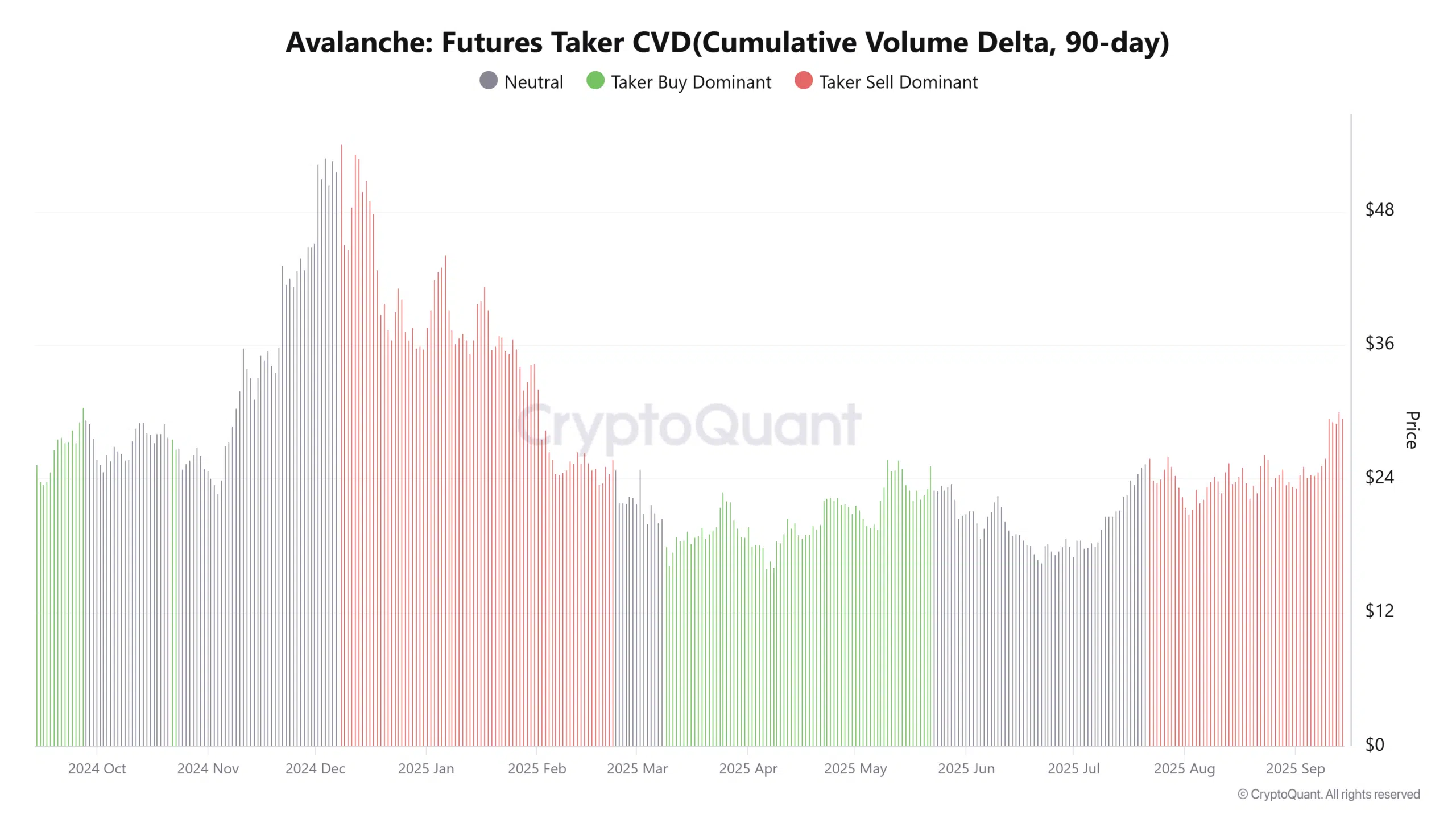 Avalanche Futures Taker CVD