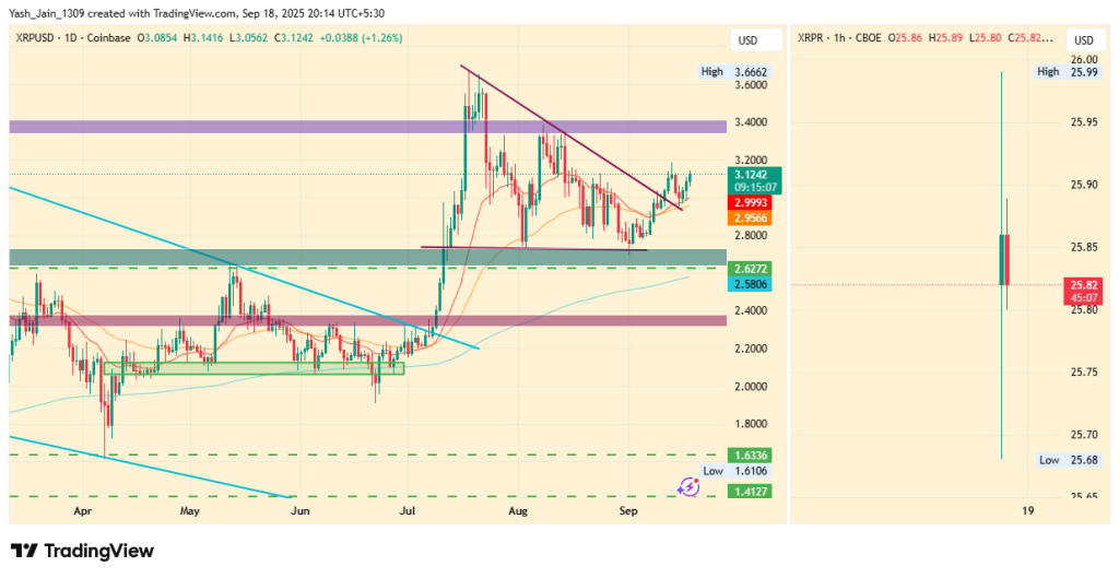 El precio de XRP aumenta como debut en ETF y cambio de reglas de la SEC Momento de ruptura de chispa