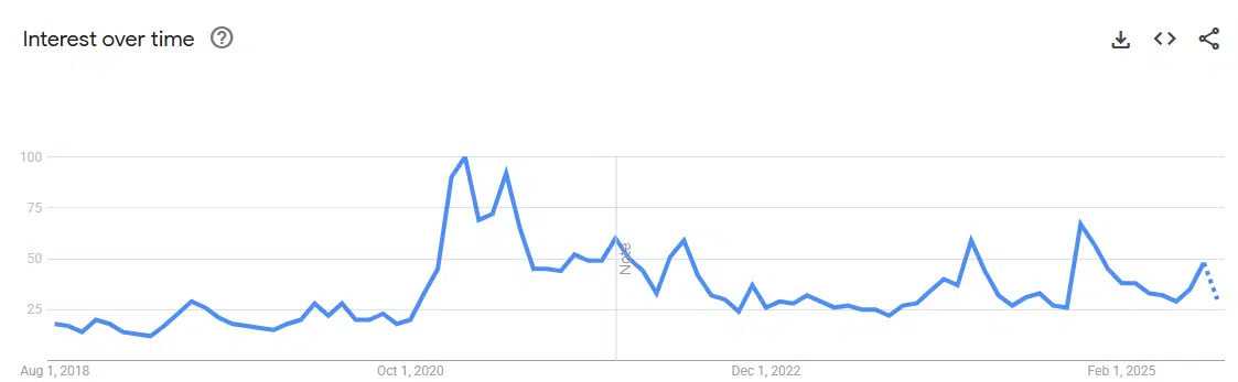Tendencias de Bitcoin en Google