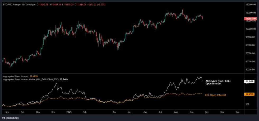$8.0B en interés abierto de altcoins eliminado | Fuente: Maartunn