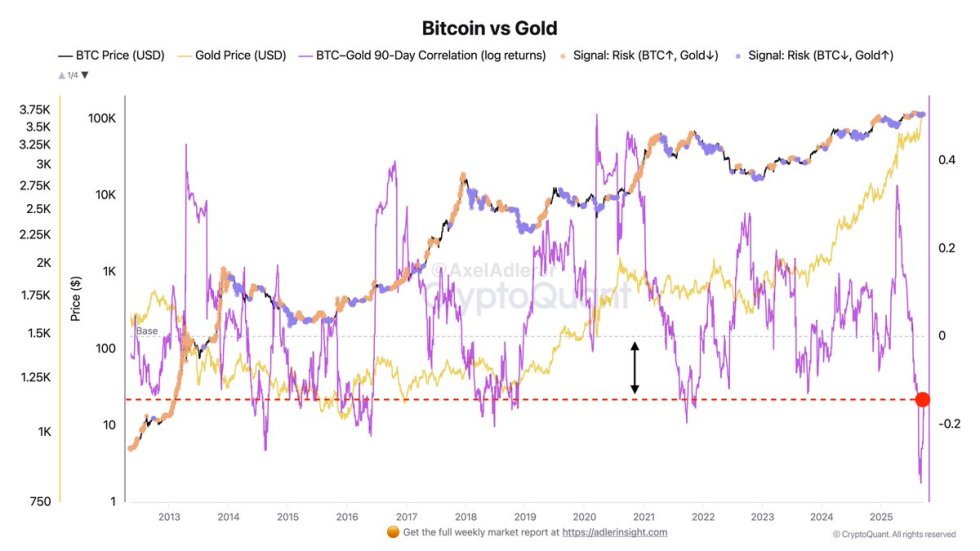 Correlación Bitcoin vs Oro | Fuente: Axel Adler
