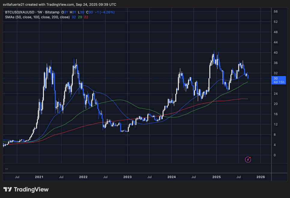 BTC luchando por encontrar fortaleza contra el oro | Gráfico BTCUSD/XAUUSD en TradingView