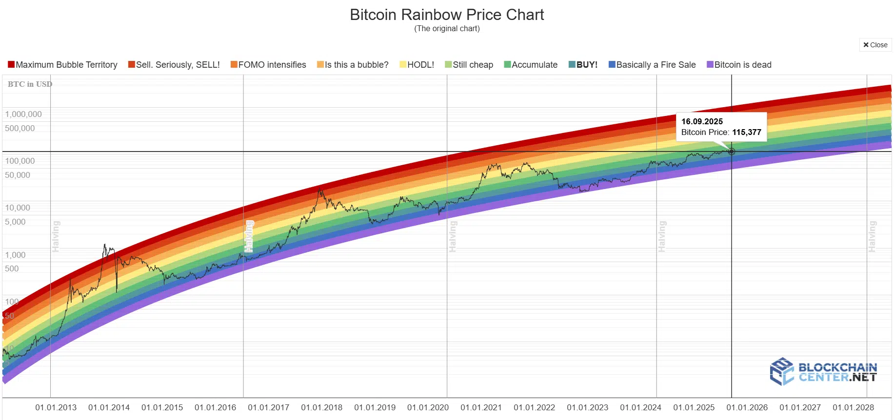 Gráfico de arcoíris de bitcoin