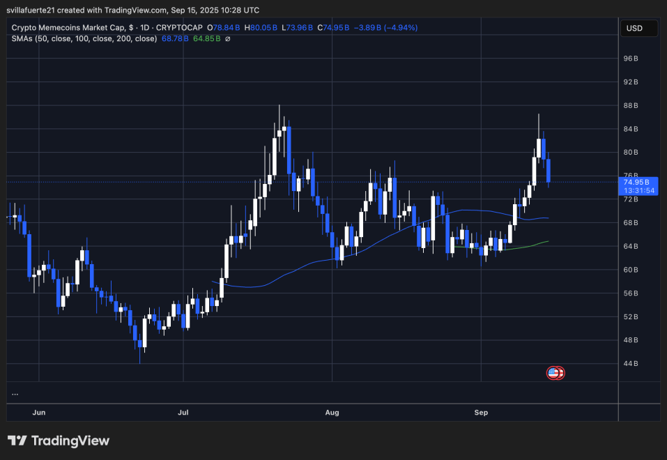 Capitán del mercado de Memecoins | Fuente: Meme.c gráfico en TradingView