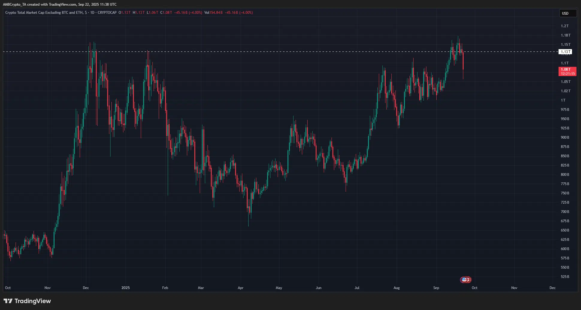 Capitalización de mercado de altcoins