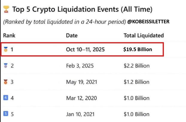 Lista de los mayores crash de precio de bitcoin hasta el 10 de octubre, día de la mayor caída del mercado