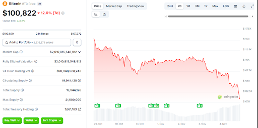 Bitcoin ha caído hacia la zona de los 100.000 dólares | fuente: CoinGecko