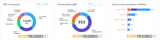 Las tesorerías de Bitcoin han crecido últimamente | fuente: BitcoinTreasuries.net