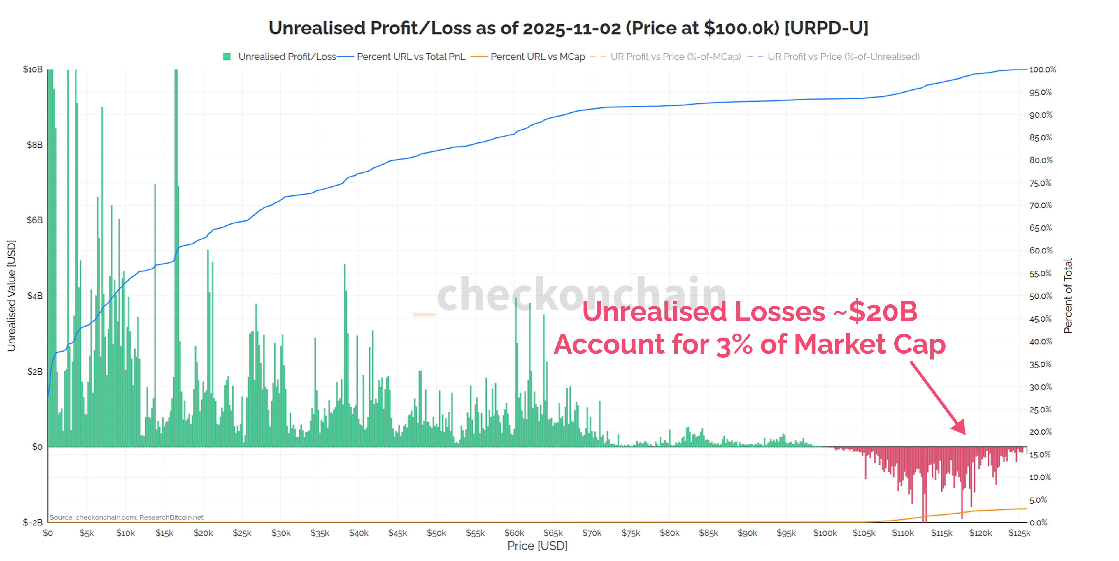 Pérdida no realizada de Bitcoin