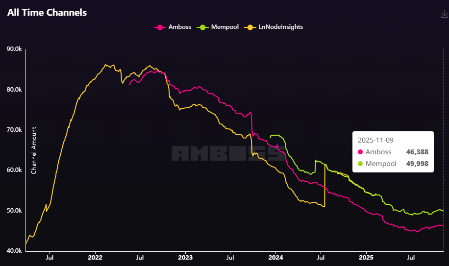 Evolución de canales en la Lightning Network