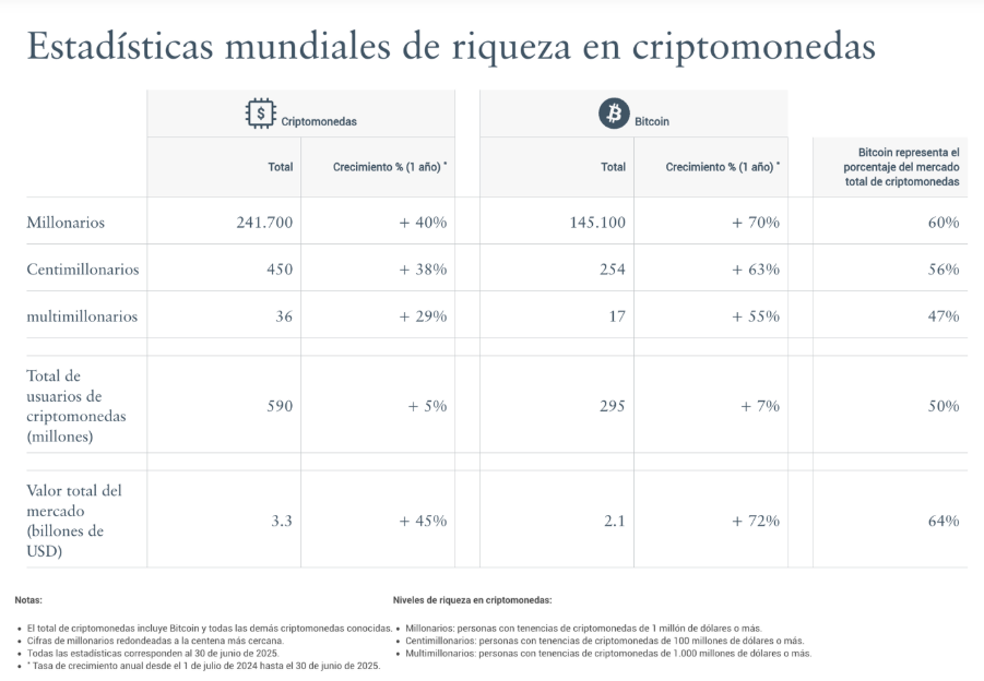 Comparativa de millonarios en Bitcoin y criptomonedas