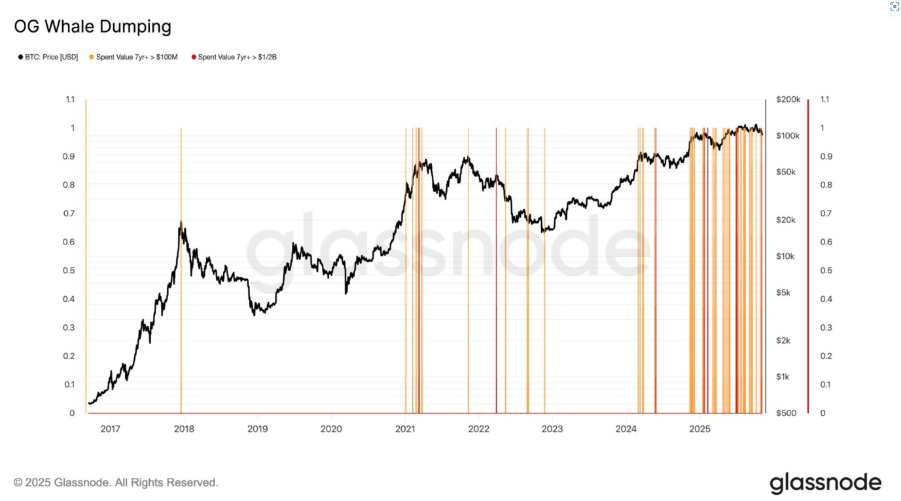 Gráfico de ventas de Bitcoin
