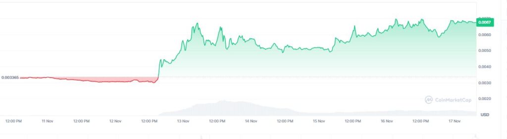 Gráfico de precio de la criptomoneda telcoin