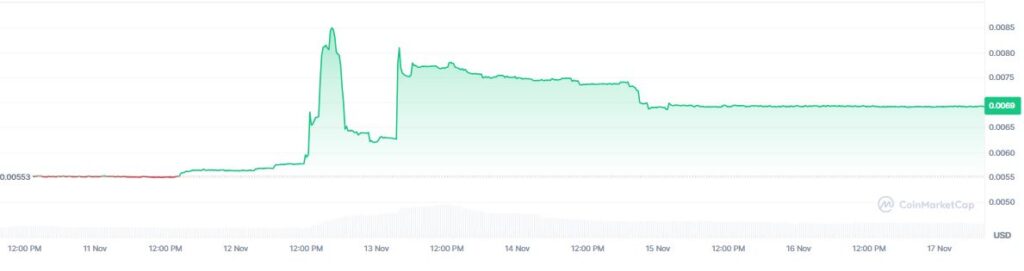 Gráfico de precio de la criptomoneda AB