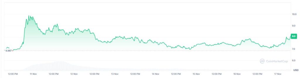 Gráfico de precio del token Uniswap