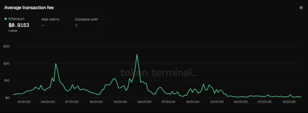 Gráfico de línea que representa los costos de transacción promedio de la red Ethereum.