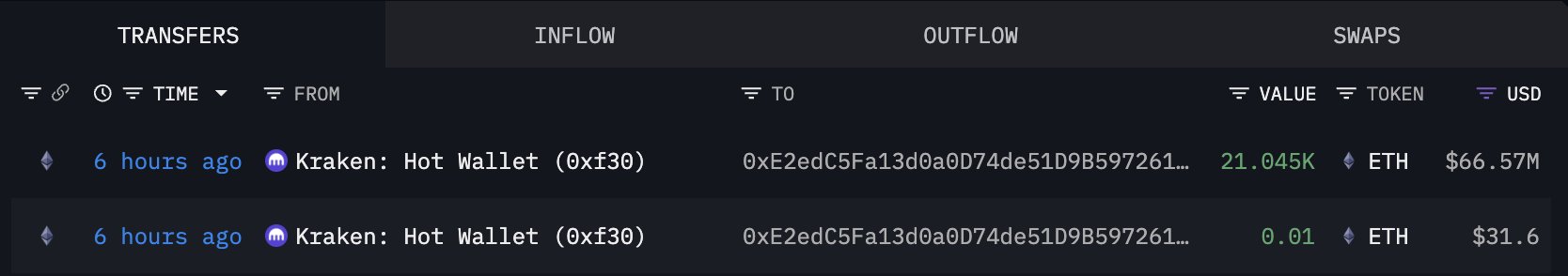 Transacciones de Ethereum en Arkham | Fuente: Lookonchain