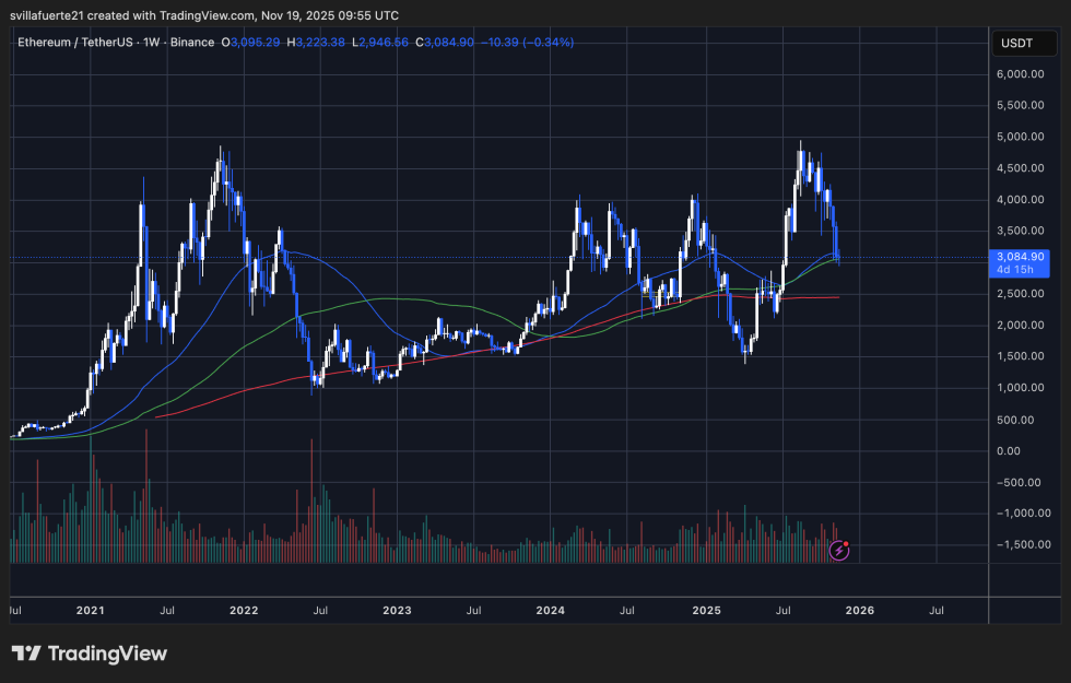 ETH prueba el nivel de $ 3K | Fuente: Gráfico ETHUSDT en TradingView