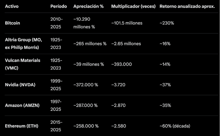 Comparativa de apreciación de Bitcoin