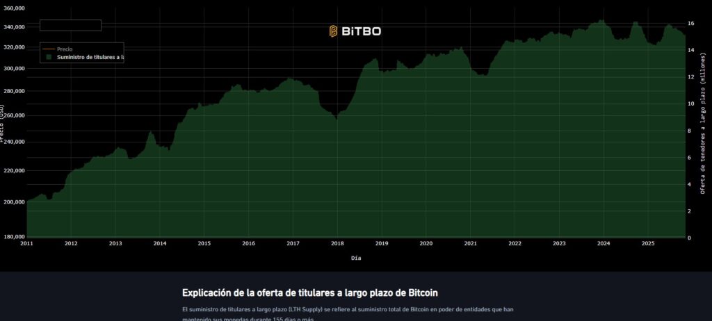 Gráfica de suministro de BTC en manos de los LTH